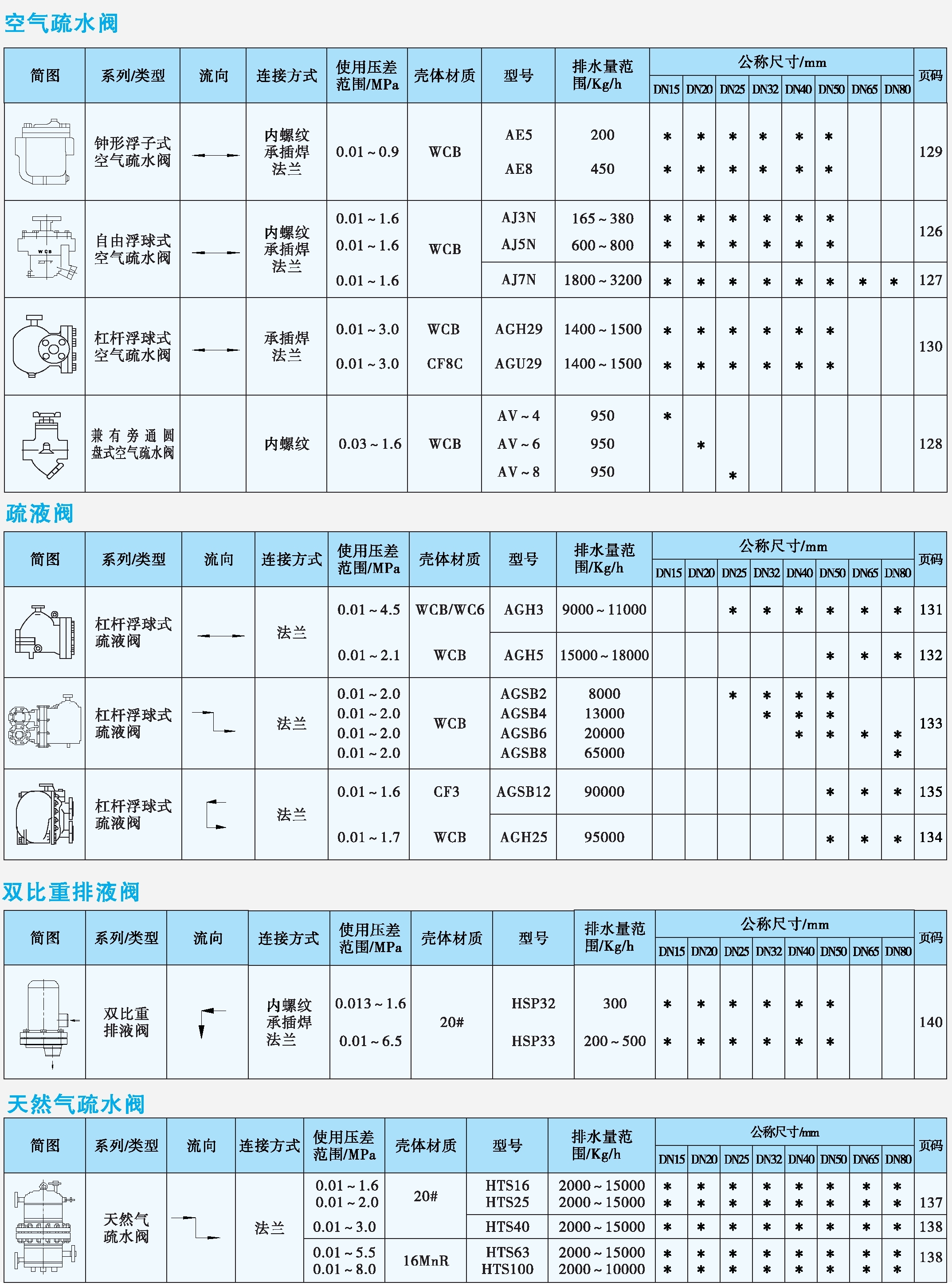 空氣疏水閥、疏液閥、排液閥、天然氣疏水閥產(chǎn)品速查表.jpg